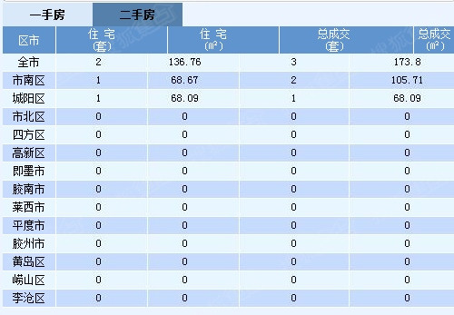 二手房成交情況