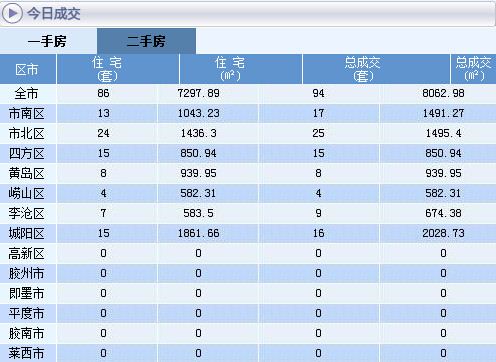 二手房成交情況