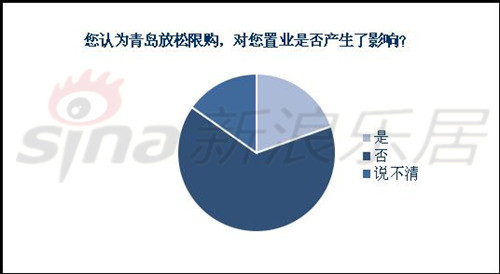 調(diào)查數(shù)據(jù)來源：新浪房產(chǎn)