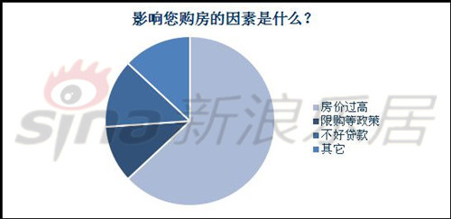 調(diào)查數(shù)據(jù)來源：新浪房產(chǎn)