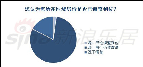 調(diào)查數(shù)據(jù)來源：新浪房產(chǎn)