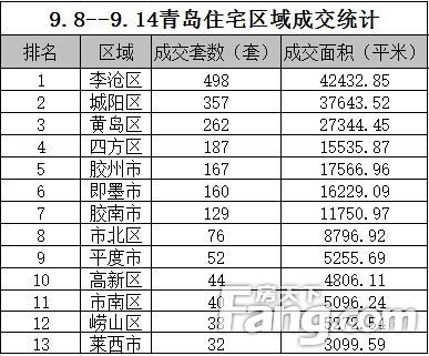 區(qū)域套數(shù)