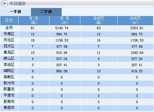 二手房成交情況