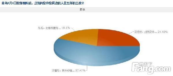 6成網(wǎng)友認(rèn)為樓市或繼續(xù)低迷