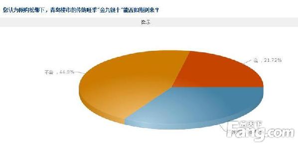 6成網(wǎng)友認(rèn)為樓市或繼續(xù)低迷