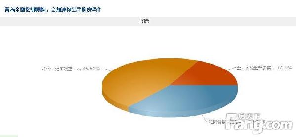 6成網(wǎng)友認(rèn)為樓市或繼續(xù)低迷