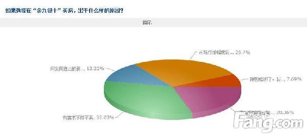 6成網(wǎng)友認(rèn)為樓市或繼續(xù)低迷