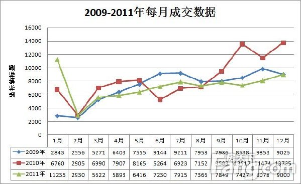 2009-2011青島樓市成交數(shù)據(jù)