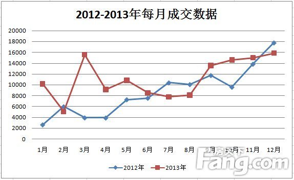 2012-2013青島成交