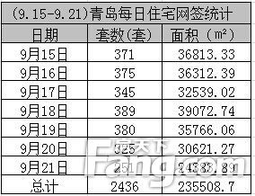 上周青島住宅成交上漲兩成