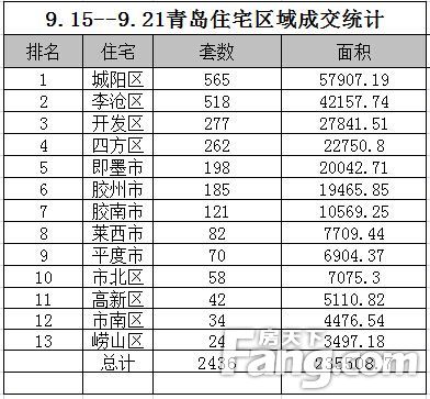 上周青島住宅成交上漲兩成