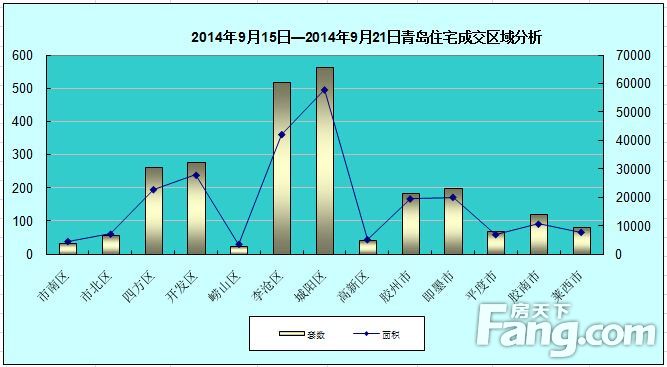 上周青島住宅成交上漲兩成