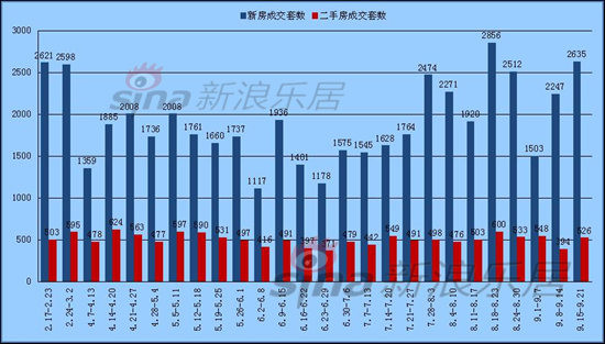 新房、二手房成交趨勢圖