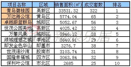 青島上周新建商品住宅成交榜