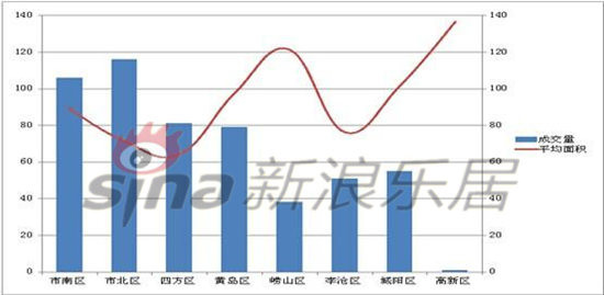 青島上周二手房區(qū)域成交情況