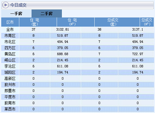 二手房成交情況