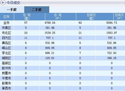 二手房成交情況