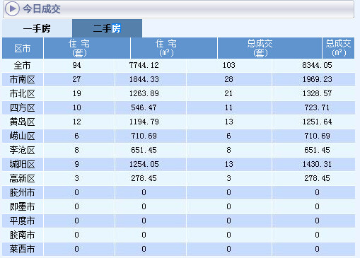二手房成交情況