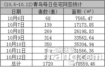 一周住宅成交統(tǒng)計(jì)