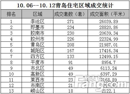 區(qū)域成交排名