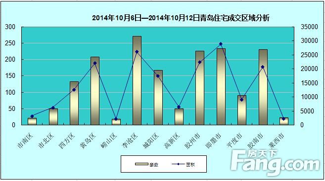 區(qū)域成交走勢