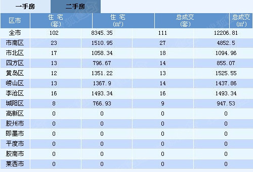 二手房成交情況