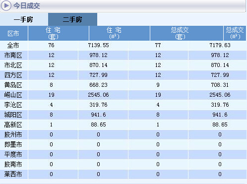 二手房成交情況