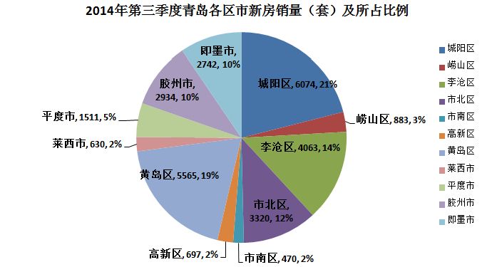 三季度青島各區(qū)市新房銷量及所占比例
