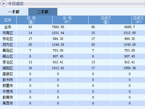 二手房成交情況