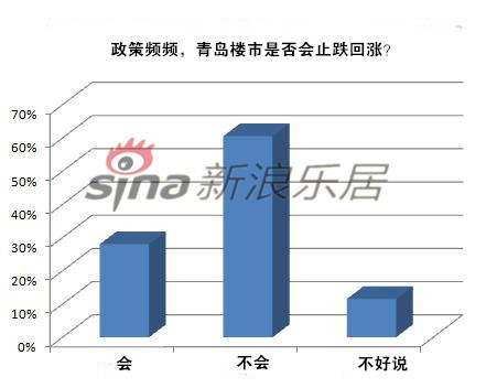 青島樓市是否會(huì)止?jié)q回跌