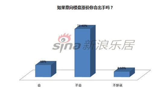 意向樓盤漲價(jià)是否還會(huì)出手