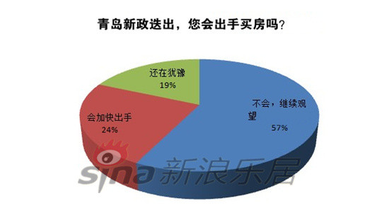 青島新政迭出，您會(huì)出手買房嗎