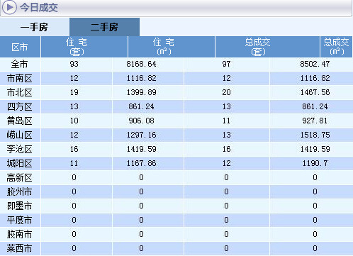 二手房成交情況