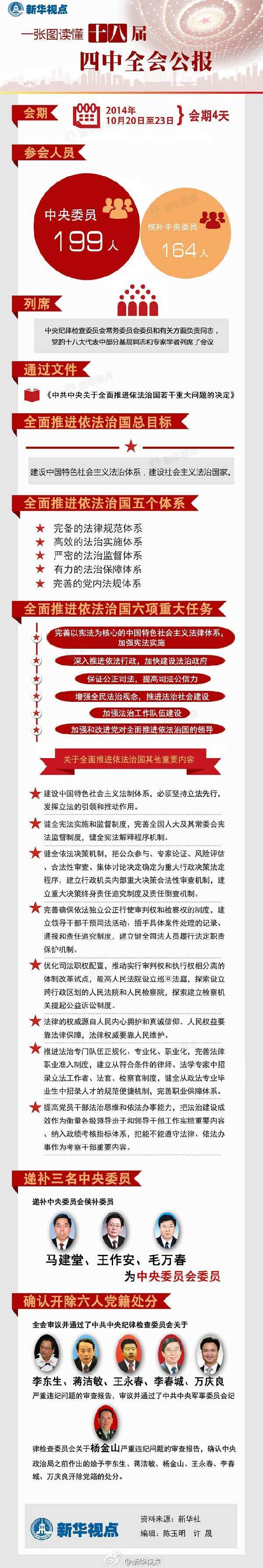 一圖讀懂十八屆四中全會(huì)公報(bào)