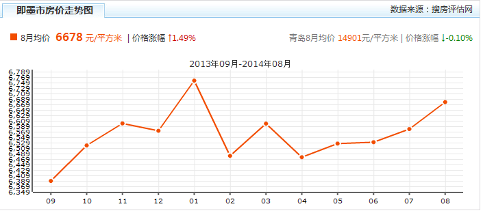 即墨房?jī)r(jià)走勢(shì)