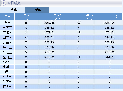 二手房成交情況