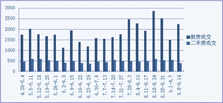 新房和二手房變化趨勢