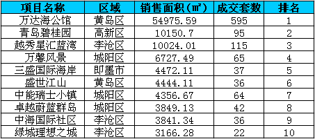 項目成交排行榜