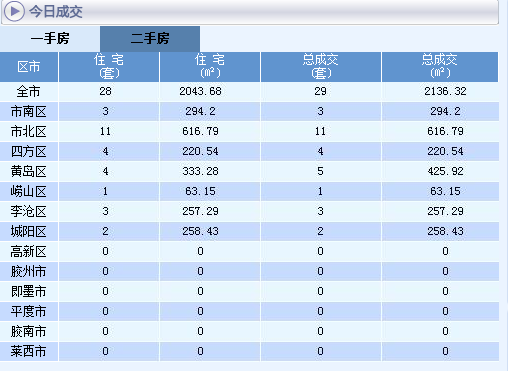 二手房成交情況