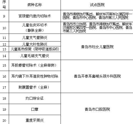 首發(fā)：青島11家醫(yī)院試點日間病房結(jié)算20個病種