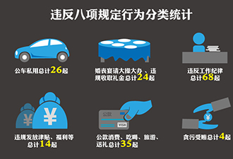 中紀(jì)委通報9類違反八項規(guī)定行為