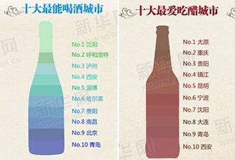 青島入選中國(guó)十大最能喝酒城市