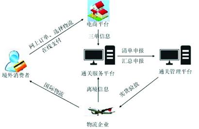 青島進入跨境電商時代