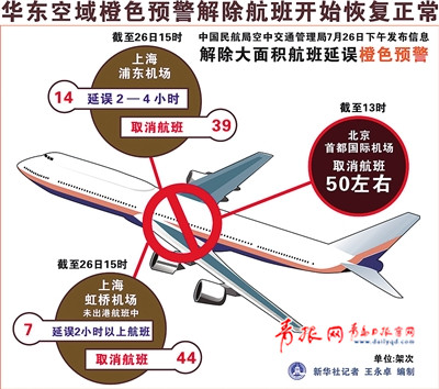 空管局發(fā)布27日橙色預警