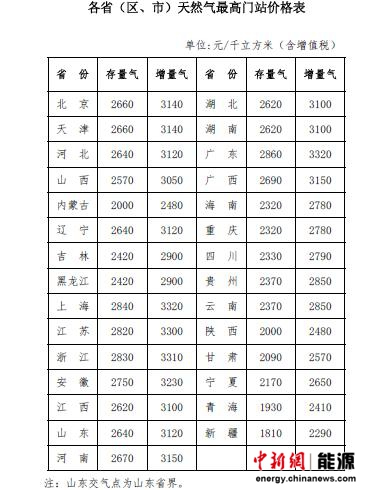 發(fā)改委上調(diào)非居民用天然氣價民用氣價不調(diào)整