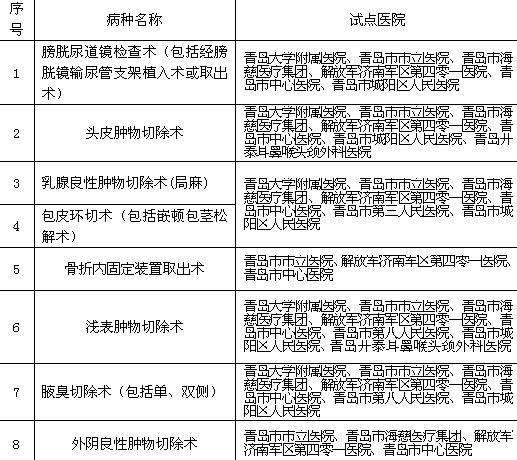 首發(fā)：青島11家醫(yī)院試點日間病房結(jié)算20個病種