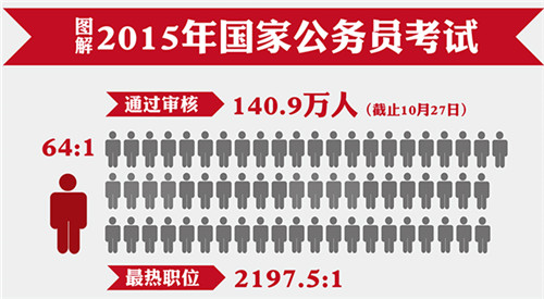 圖解2015年國家公務員考試