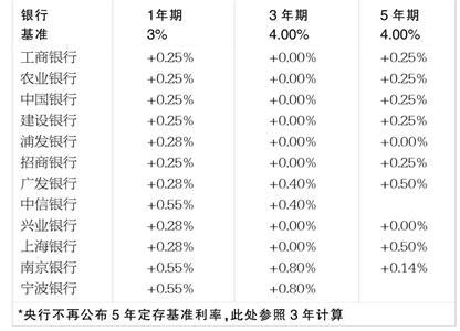 降息后存款需貨比三家：10萬存5年利息可差7千