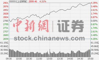 A股暴漲4%兩市成交近9000億石化雙雄罕見漲停