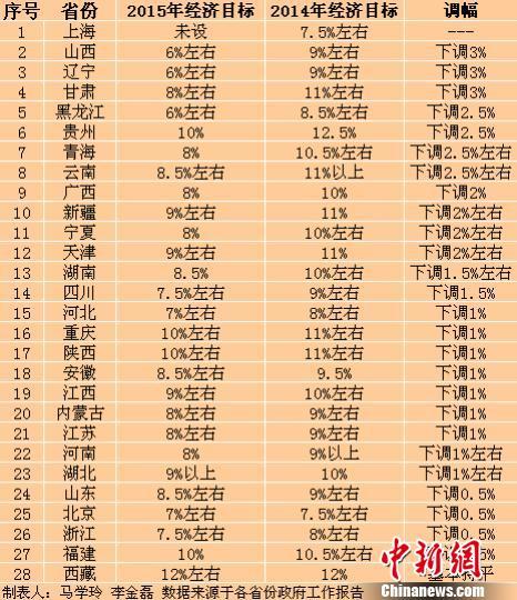 淡化GDP成地方兩會“新常態(tài)”26省份下調(diào)GDP目標(biāo)